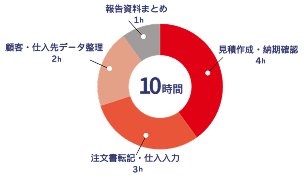 月間10時間の活用例：パターンA 営業・調達サポートの時間配分グラフ