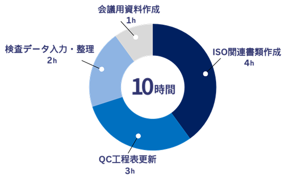 月間10時間の活用例：パターンB 品質・生産管理サポートの時間配分グラフ