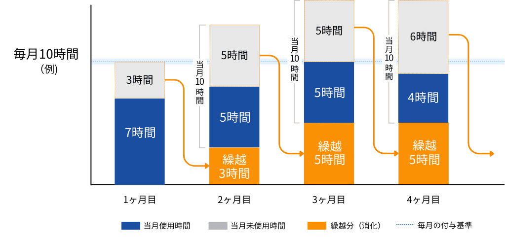 毎月10時間プランの繰り越し例を示す棒グラフ。当月未使用時間が翌月へ積み上がる仕組みを1〜4ヶ月目で図解
